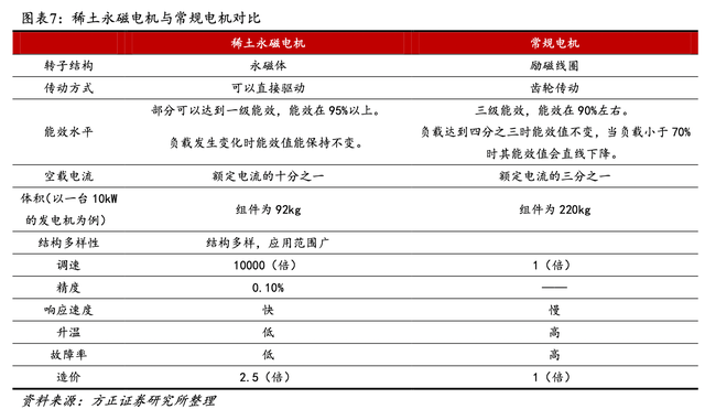 新能源汽车和人形机器人对高性能钕铁硼磁材的需求激增，国内仅有少数几个厂商具备生产能力